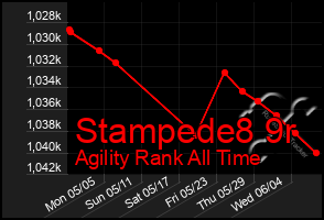 Total Graph of Stampede8 9r