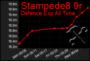 Total Graph of Stampede8 9r