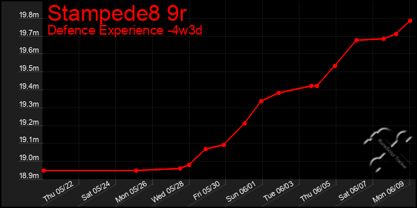 Last 31 Days Graph of Stampede8 9r