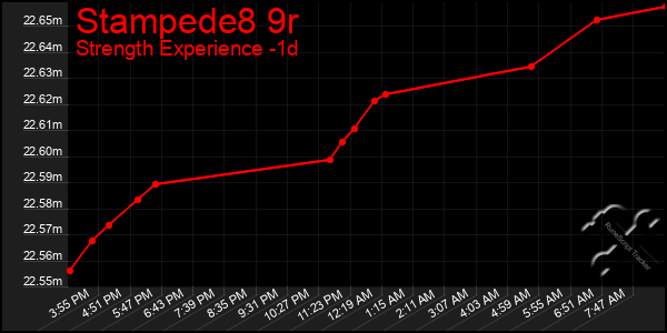 Last 24 Hours Graph of Stampede8 9r