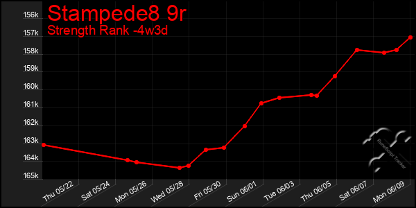 Last 31 Days Graph of Stampede8 9r