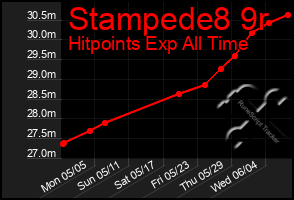 Total Graph of Stampede8 9r