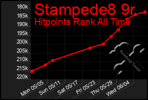 Total Graph of Stampede8 9r