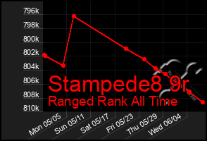 Total Graph of Stampede8 9r