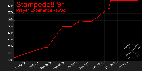Last 31 Days Graph of Stampede8 9r
