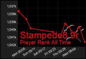Total Graph of Stampede8 9r