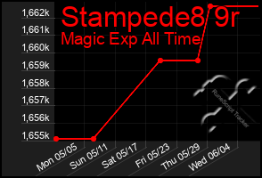 Total Graph of Stampede8 9r