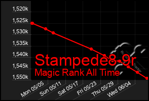 Total Graph of Stampede8 9r