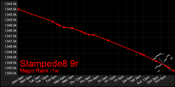 Last 7 Days Graph of Stampede8 9r