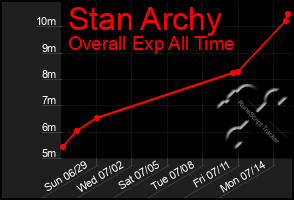 Total Graph of Stan Archy