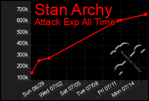 Total Graph of Stan Archy