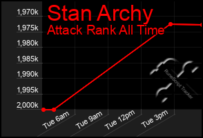 Total Graph of Stan Archy