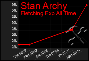 Total Graph of Stan Archy