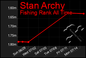 Total Graph of Stan Archy