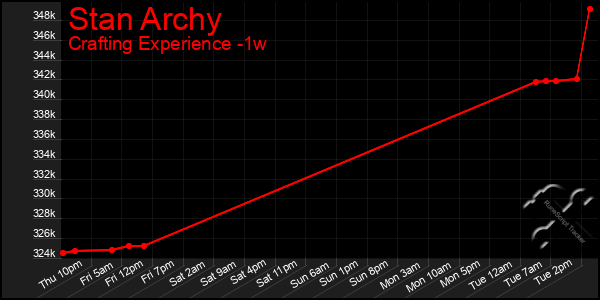 Last 7 Days Graph of Stan Archy