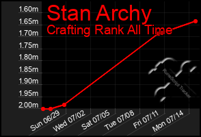 Total Graph of Stan Archy