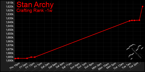 Last 7 Days Graph of Stan Archy