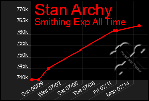 Total Graph of Stan Archy