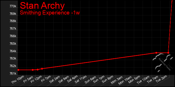 Last 7 Days Graph of Stan Archy