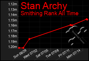 Total Graph of Stan Archy