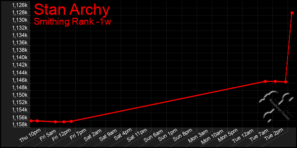 Last 7 Days Graph of Stan Archy
