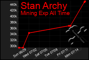 Total Graph of Stan Archy