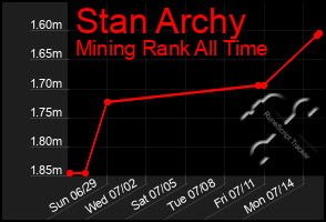 Total Graph of Stan Archy