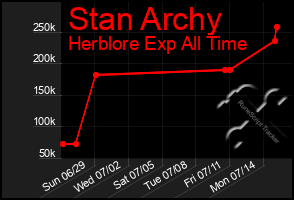 Total Graph of Stan Archy