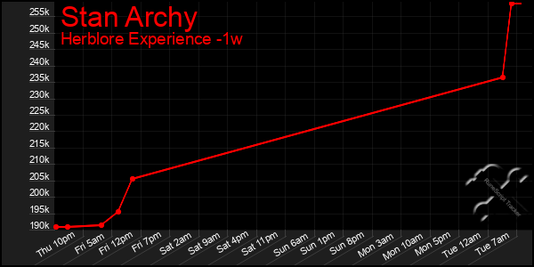 Last 7 Days Graph of Stan Archy