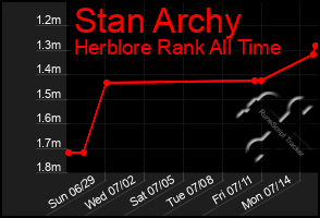 Total Graph of Stan Archy