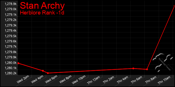 Last 24 Hours Graph of Stan Archy