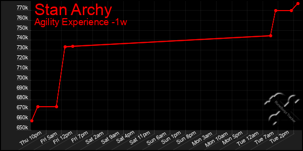 Last 7 Days Graph of Stan Archy
