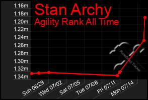 Total Graph of Stan Archy
