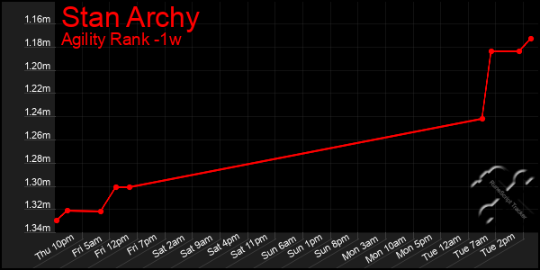 Last 7 Days Graph of Stan Archy
