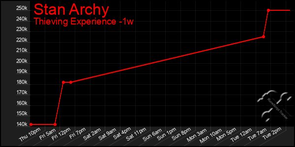 Last 7 Days Graph of Stan Archy