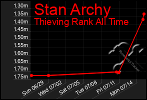 Total Graph of Stan Archy