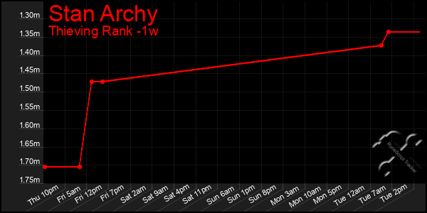 Last 7 Days Graph of Stan Archy