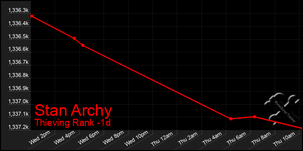 Last 24 Hours Graph of Stan Archy