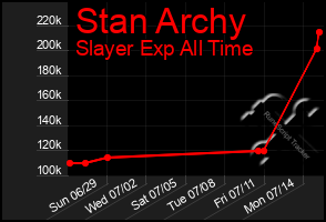 Total Graph of Stan Archy
