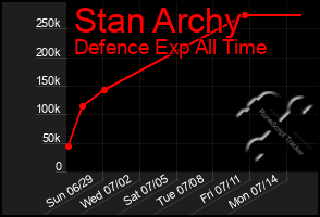 Total Graph of Stan Archy