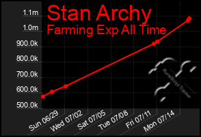 Total Graph of Stan Archy