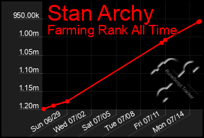 Total Graph of Stan Archy