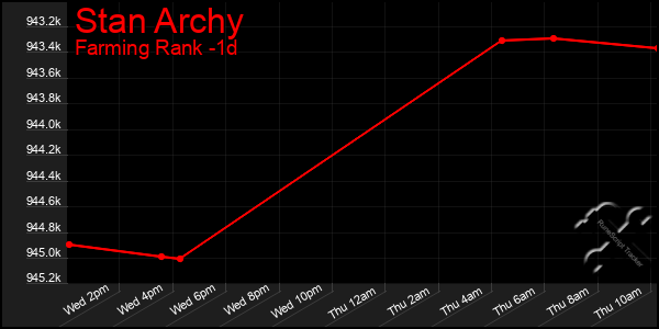 Last 24 Hours Graph of Stan Archy