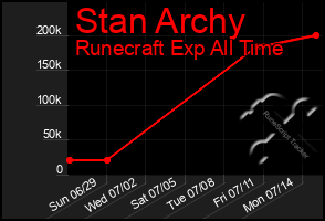 Total Graph of Stan Archy