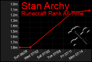 Total Graph of Stan Archy