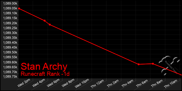 Last 24 Hours Graph of Stan Archy