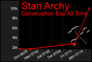 Total Graph of Stan Archy