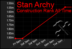 Total Graph of Stan Archy