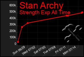 Total Graph of Stan Archy