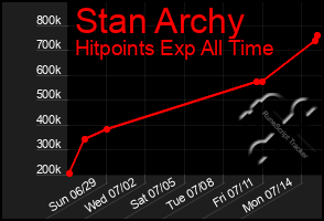 Total Graph of Stan Archy